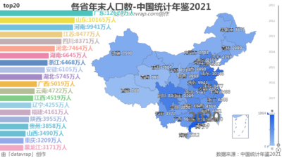 各省年末人口数-中国统计年鉴2021